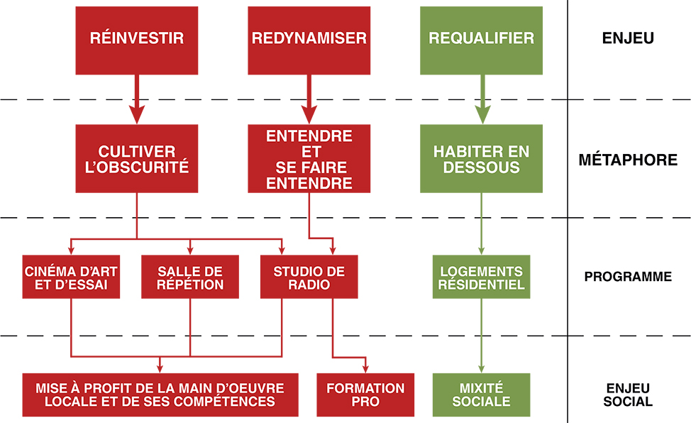 Schéma de synthèse des intentions programmatiques.<br>Document personnel.